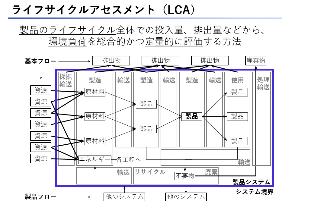 ライフサイクルアセスメント説明図