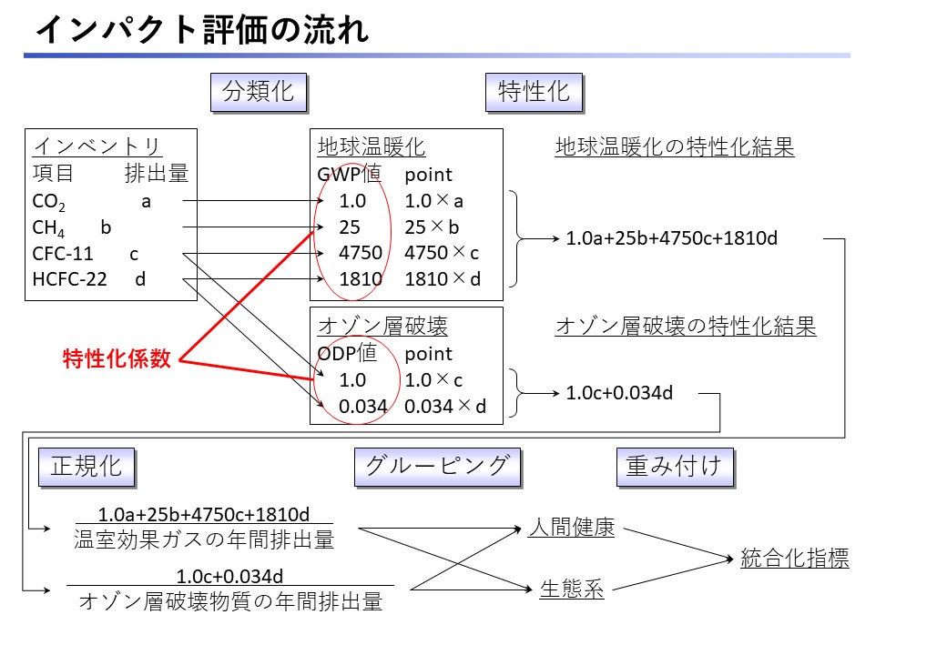 インパクト評価の流れ説明図