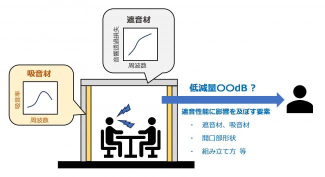 図1　執務ブースの遮音性能は個々の材料の特性だけでは分からない　の図