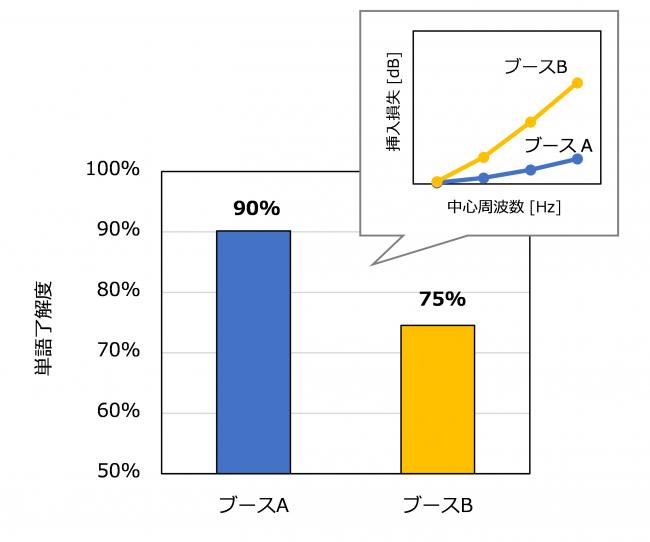 図4　単語了解度を指標とした情報漏洩の程度の予測　のグラフ