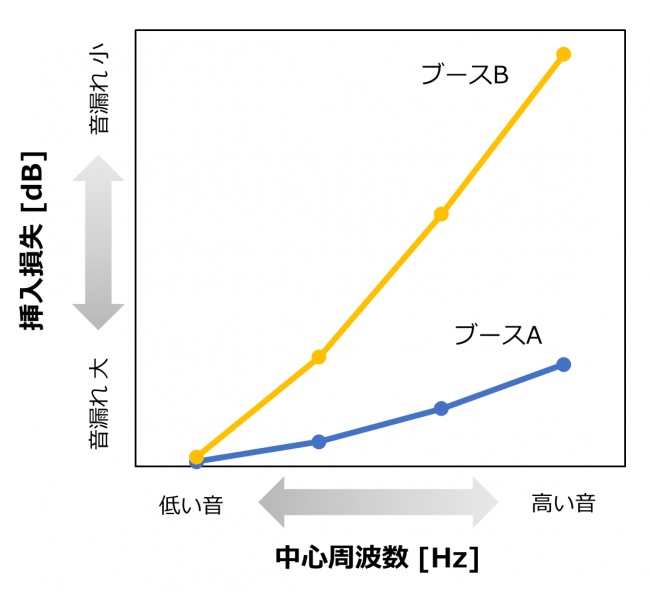 図3　挿入損失によるブースの遮音性能の比較　のグラフ