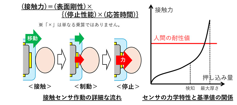 ​図3　性能評価結果から安全設計への応用　の図