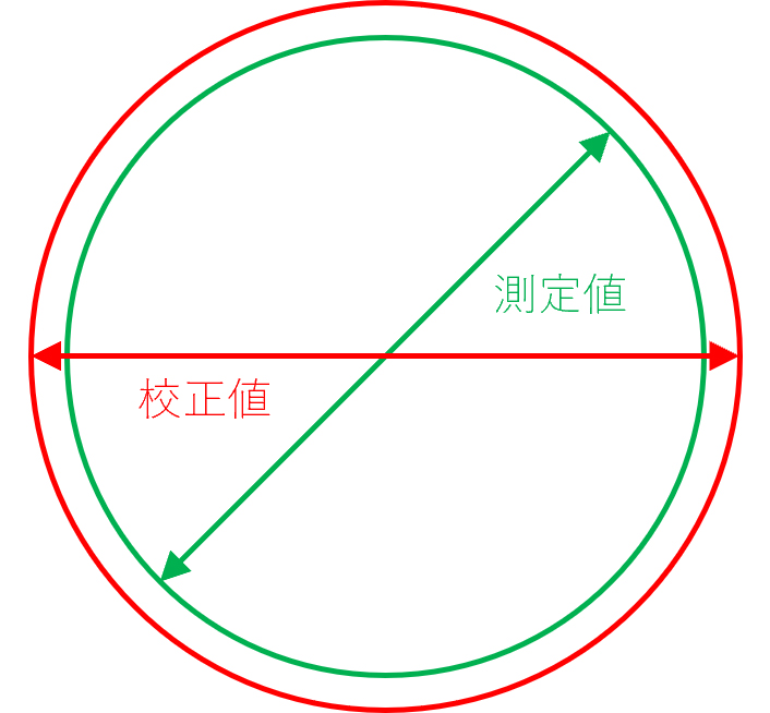 プロービング誤差　PS = 測定値 － 校正値