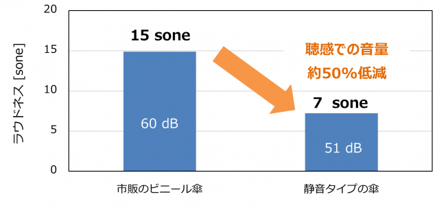 図2　A特性時間平均音圧レベル（dB）とラウドネス（sone）による雨音の比較の図