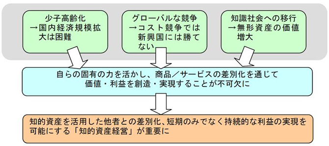 なぜ「知的資産経営」なのかチャート