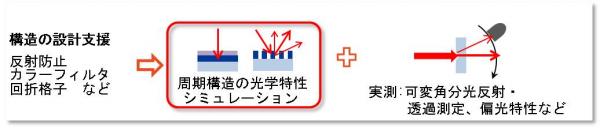 設計支援のフロー