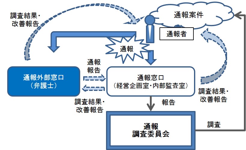 通報方法の図解