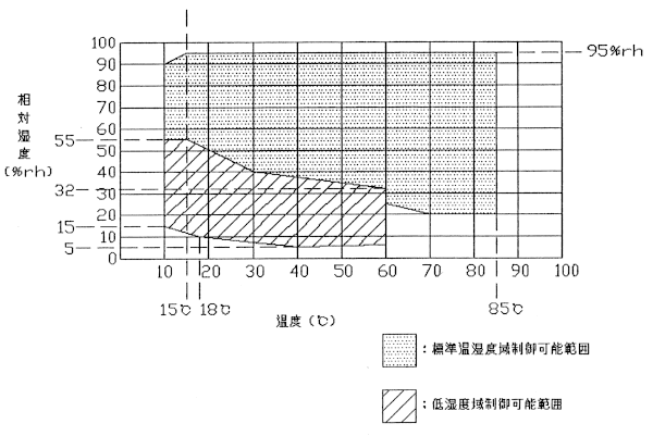 温湿度制御可能範囲グラフ