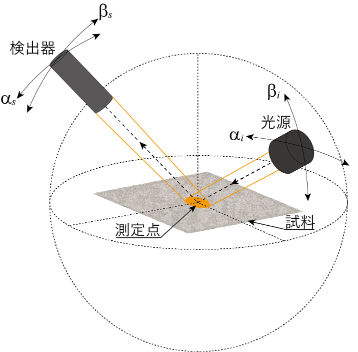 図3　BSDFの測定原理図