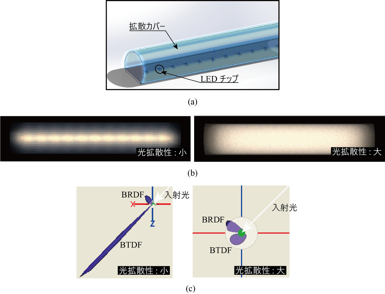 図5　(a) 直管型LEDの外観 ほか