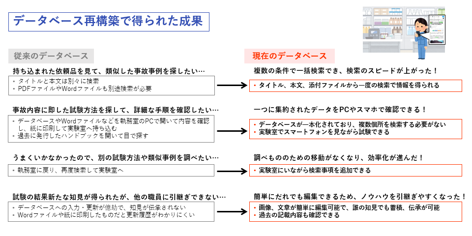 クレーム解析試験のデータベース化で得られた成果の画像