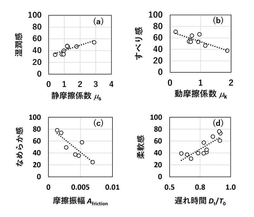 図4　触感と摩擦パラメータの相関関係のグラフ