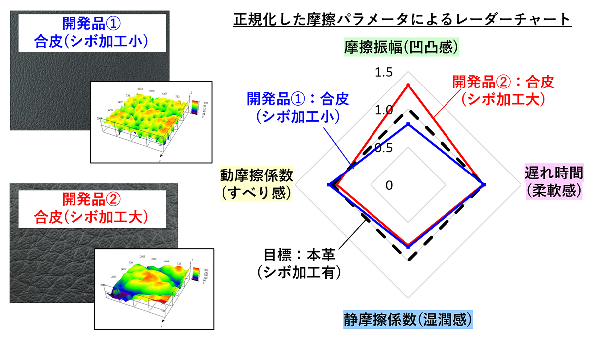 図5　合皮サンプルの触り心地評価例の図