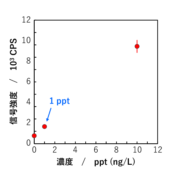 ICP質量分析装置でセシウムを測定した例の図