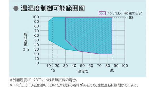 温湿度制御可能範囲